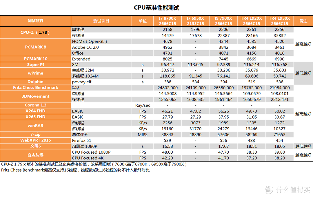 神仙打架系列？AMD RYZEN 锐龙 TR4 1920X CPU对比测试报告