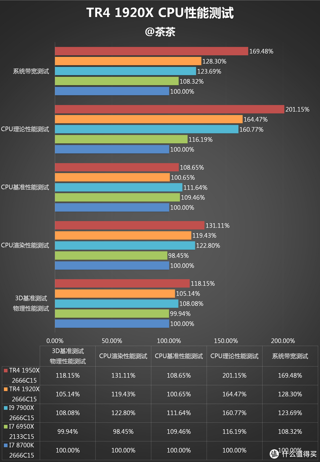 神仙打架系列？AMD RYZEN 锐龙 TR4 1920X CPU对比测试报告