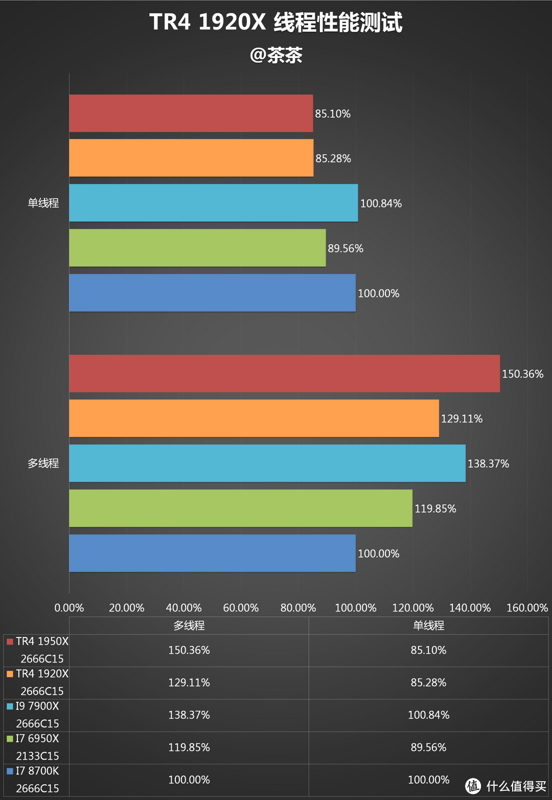 神仙打架系列？AMD RYZEN 锐龙 TR4 1920X CPU对比测试报告