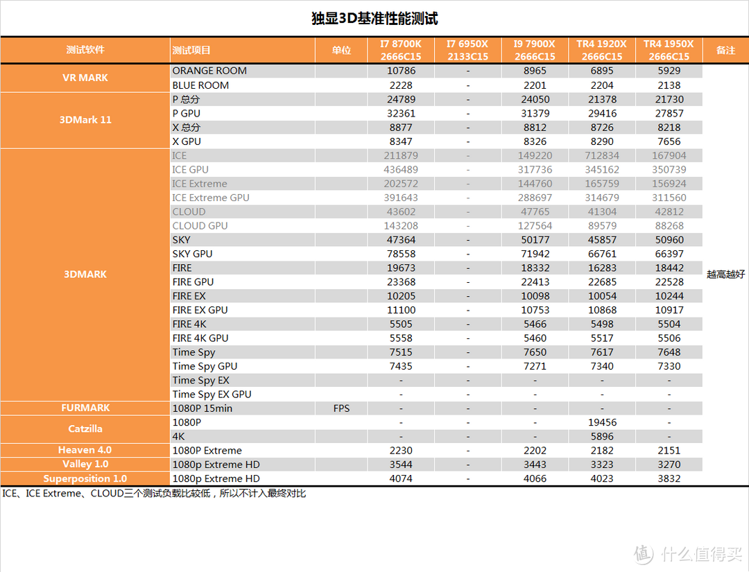 神仙打架系列？AMD RYZEN 锐龙 TR4 1920X CPU对比测试报告