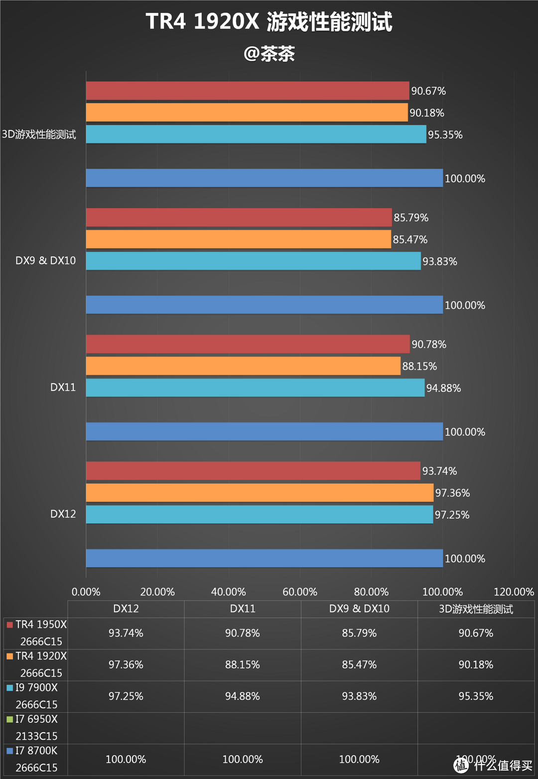 神仙打架系列？AMD RYZEN 锐龙 TR4 1920X CPU对比测试报告