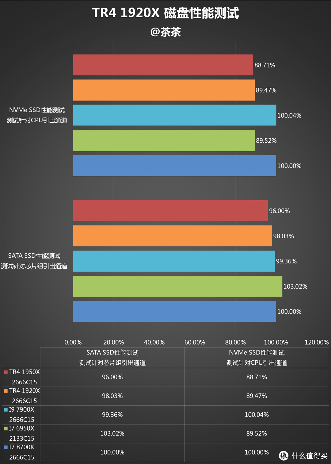 神仙打架系列？AMD RYZEN 锐龙 TR4 1920X CPU对比测试报告