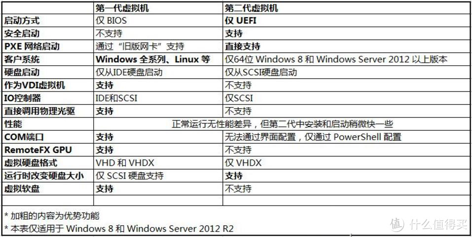 虚拟机Hyper V的设置 & Synology 群晖5.2安装+存储空间扩容+为啥不值得洗白