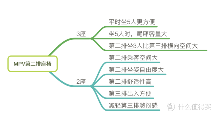 3座好？2座好？MPV第二排座椅纠结20多年……