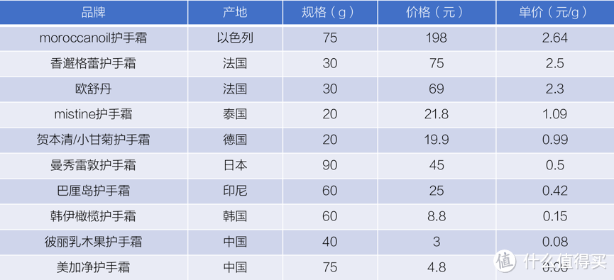 10款常用护手霜全面评测，帮你选出最适合你的那一款