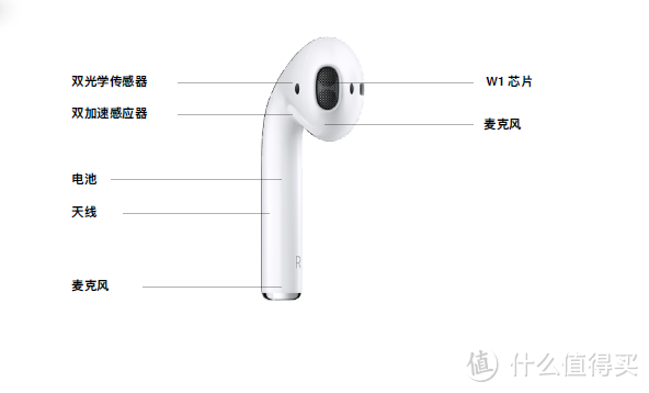 #晒单大赛#最值得购买的苹果配件：Apple 苹果 AirPods 无线耳机 开箱及使用感受