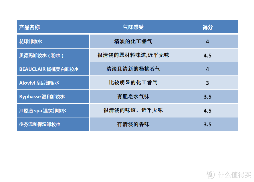 #晒单大赛# 再累再懒也要卸！七款高人气 卸妆水 全面测评