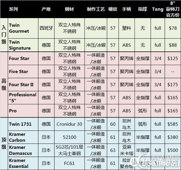 Zwilling 双立人 Pro系列 7寸主厨刀 晒单