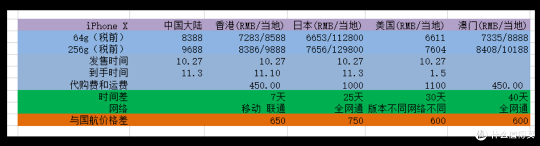 #原创新人#美、日、港、澳海淘iPhone 对比