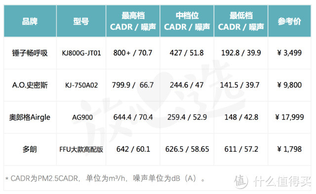 我们把老罗的锤子净化器拉到清华测了一下