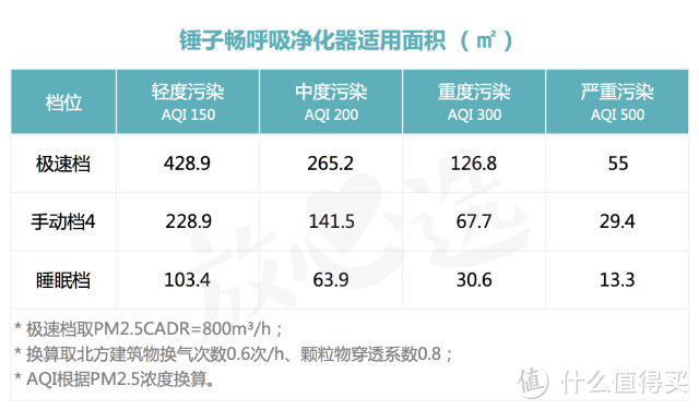 我们把老罗的锤子净化器拉到清华测了一下