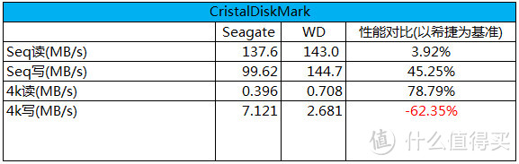 CristalDiskMark测试数据总结
