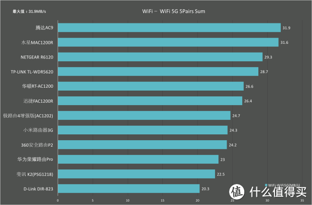 上网龟速谁的锅？测完12款路由器我有了答案