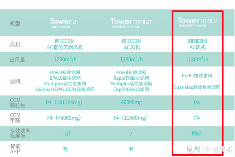 明明可以靠颜值的EraClean Tower mini2 玩家版空气净化器评测--一款可以DIY的智能空净器