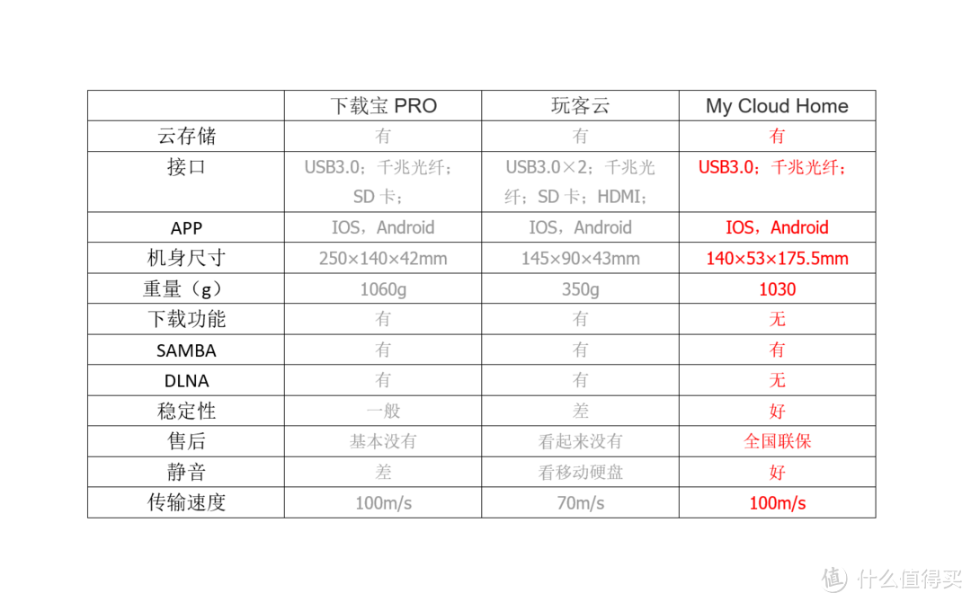 家用云存储怎么选——西部数据 个人云存 My Cloud Home 3TB试用报告