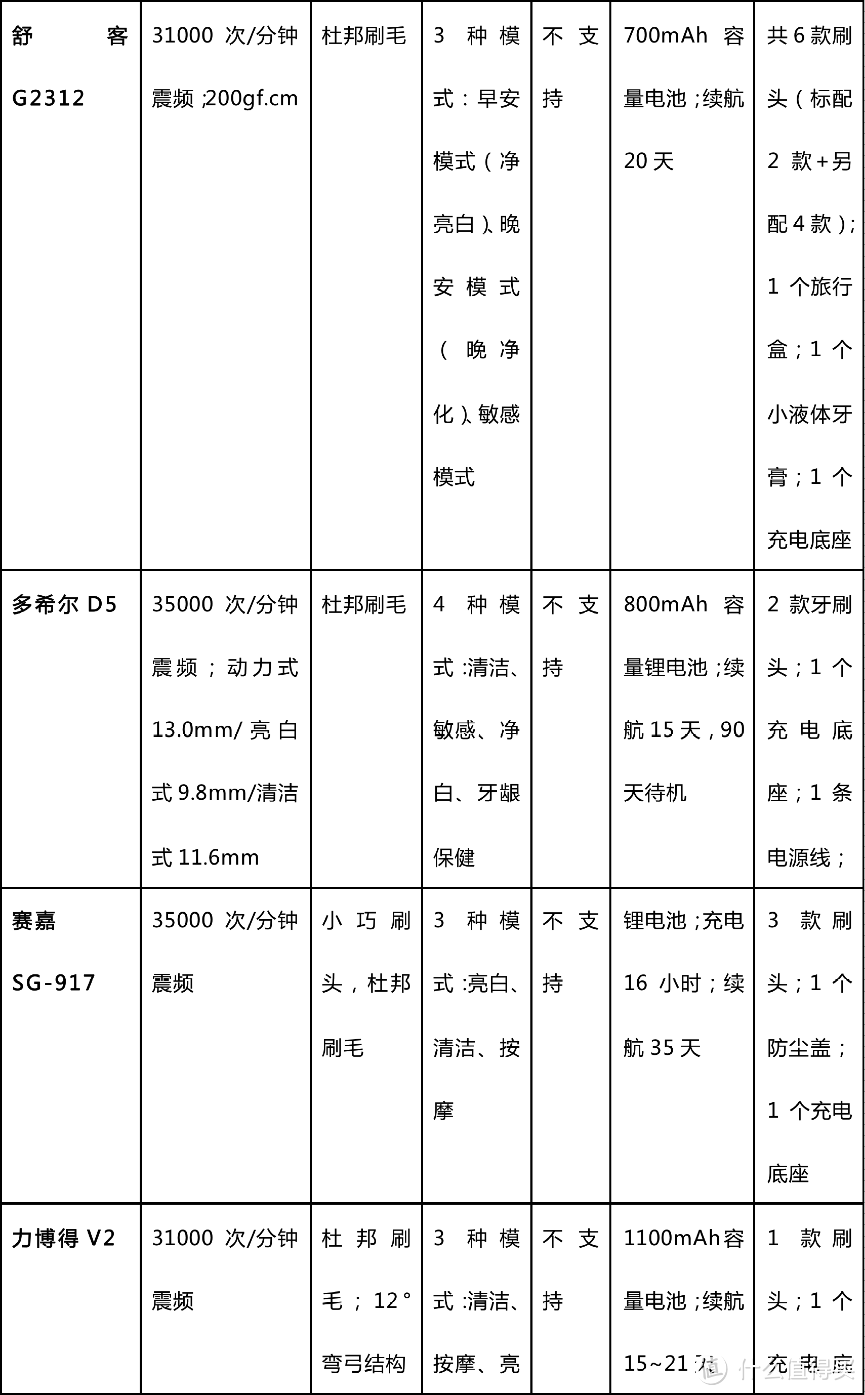 #晒单大赛#不只便宜买，还得「值得买」，一贴搞定，谁才是199元最强王者！12款声波电动牙刷终极横评