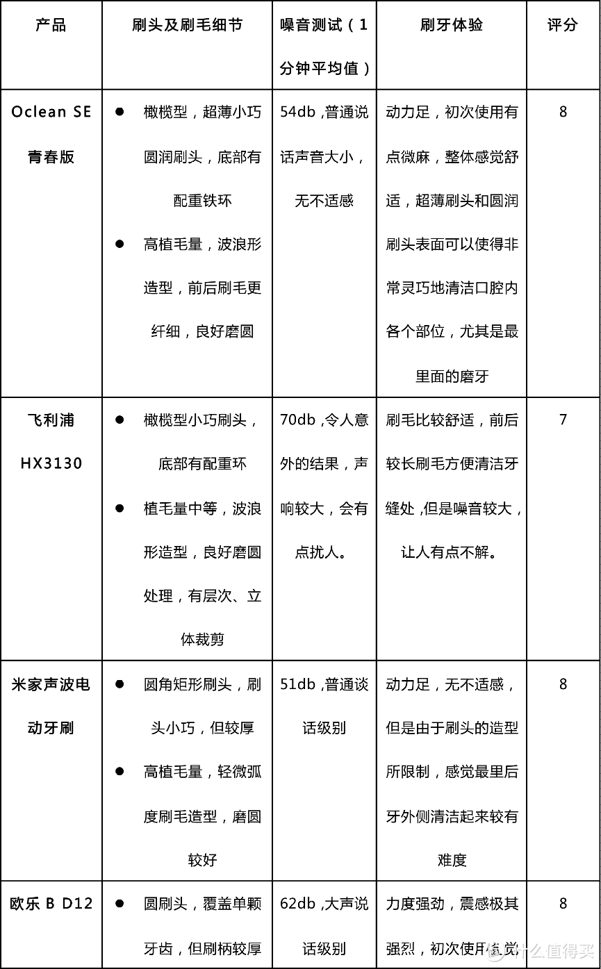 #晒单大赛#不只便宜买，还得「值得买」，一贴搞定，谁才是199元最强王者！12款声波电动牙刷终极横评