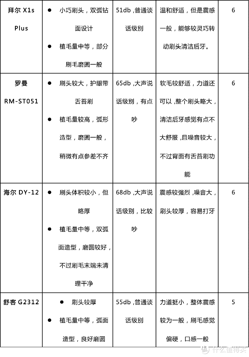 #晒单大赛#不只便宜买，还得「值得买」，一贴搞定，谁才是199元最强王者！12款声波电动牙刷终极横评