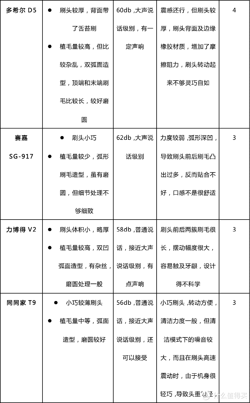 #晒单大赛#不只便宜买，还得「值得买」，一贴搞定，谁才是199元最强王者！12款声波电动牙刷终极横评