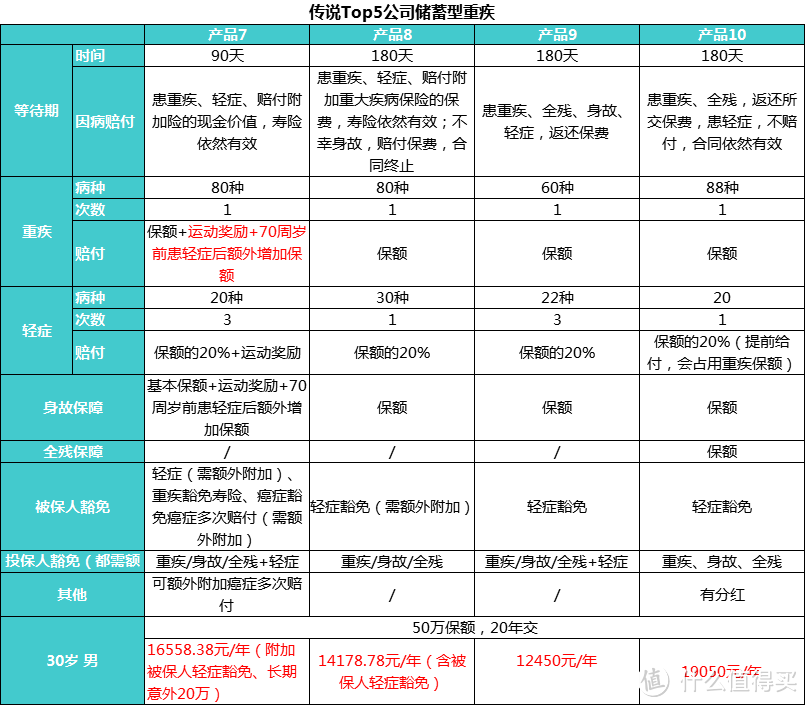 2017年热销终身返还型重疾，选哪款？