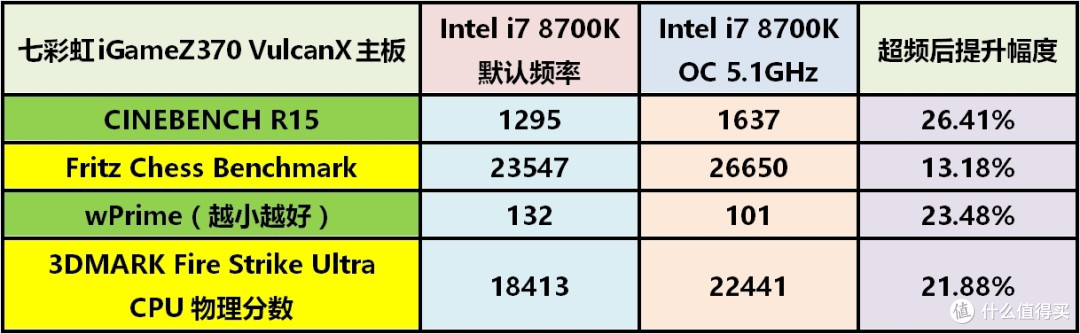 i7 8700K风冷猛超5.4GHz—COLORFUL 七彩虹 iGame Z370 VulcanX 主板 开箱及超频经验分享