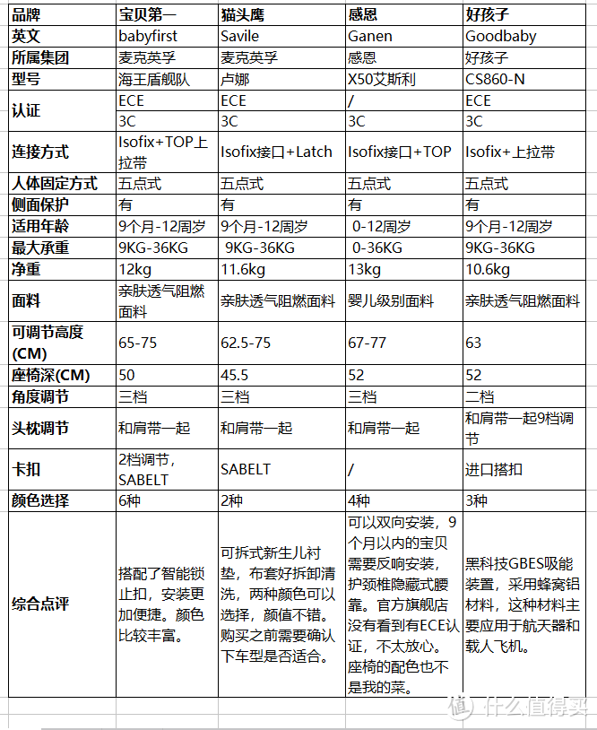 #晒单大赛#新手妈妈安全座椅选购心血历程：这个绝对不将就（附干货及好物晒单）