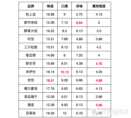 买了那么多夏威夷果，我还没破产真是奇迹