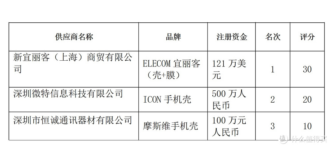 ELLECOM宜丽客Iphone x零冲击保护壳&保护膜套装最终评标报告