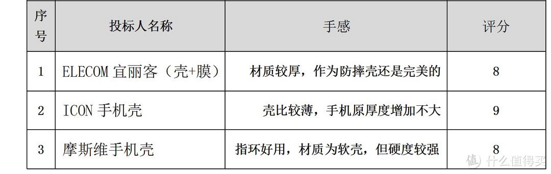 ELLECOM宜丽客Iphone x零冲击保护壳&保护膜套装最终评标报告