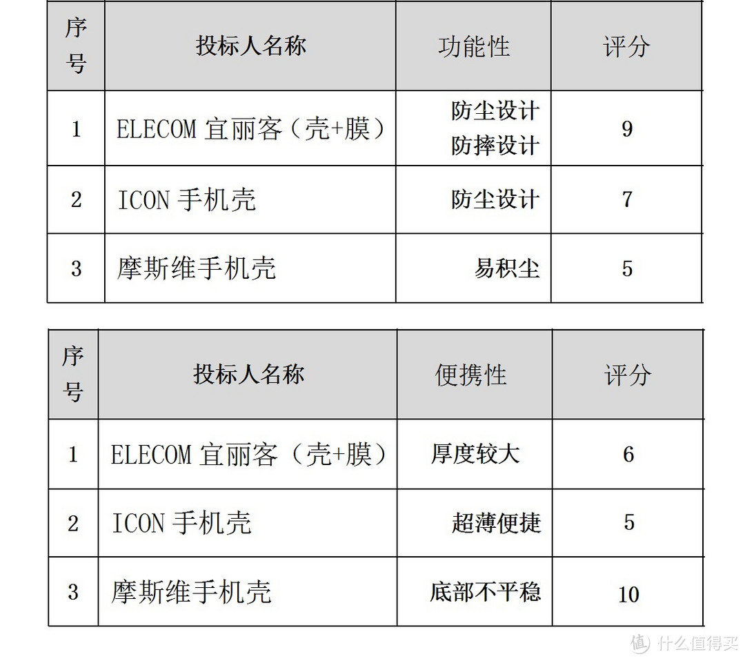 ELLECOM宜丽客Iphone x零冲击保护壳&保护膜套装最终评标报告