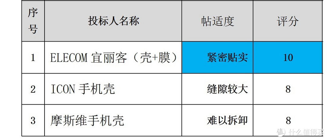 ELLECOM宜丽客Iphone x零冲击保护壳&保护膜套装最终评标报告