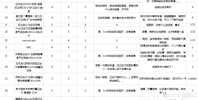 年度最好用姨妈巾！22款热门卫生巾全方位测评！