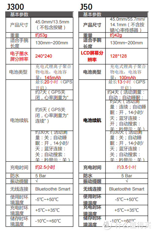 爱普生J-50——扔掉手机去跑步 附：GPS轨迹和心率比较