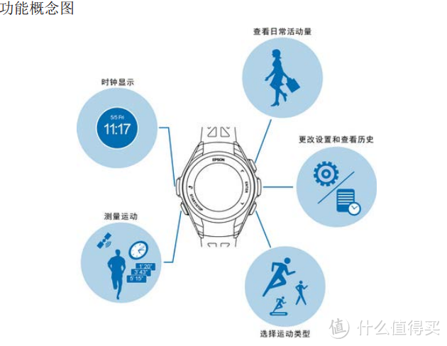 爱普生J-50——扔掉手机去跑步 附：GPS轨迹和心率比较