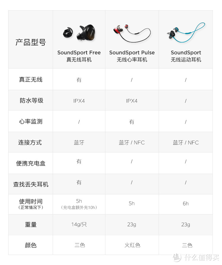 #本站首晒#【真无线·为运动而生】：BOSE SoundSport Free的深度解析