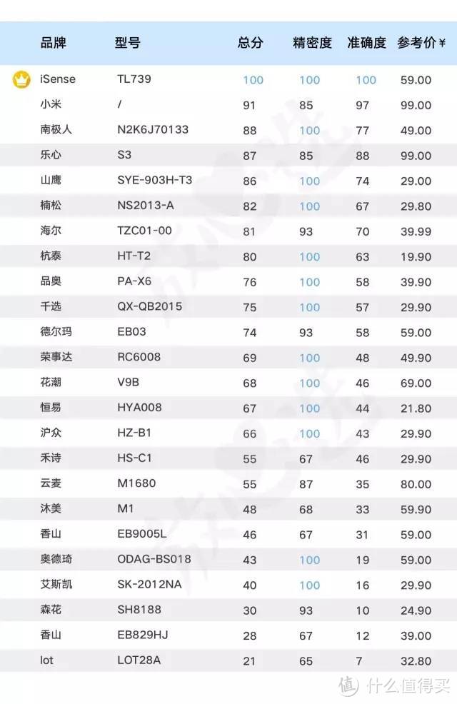 电子体重秤性冷淡评测——小米、云麦、香山这些热销款到底准不准？