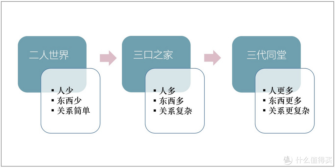 装修之前，要先搞懂人生有 8 个居住状态