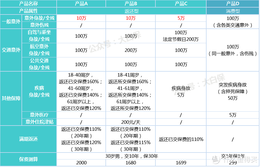 为什么不推荐购买返还型意外险?