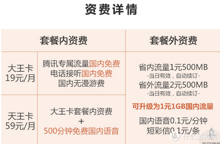 1元1G的手机套餐，老用户与狗也能办理了！