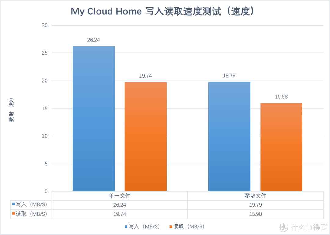 【西部数据 My Cloud Home】：轻量化NAS，让你的数据备份如此简单