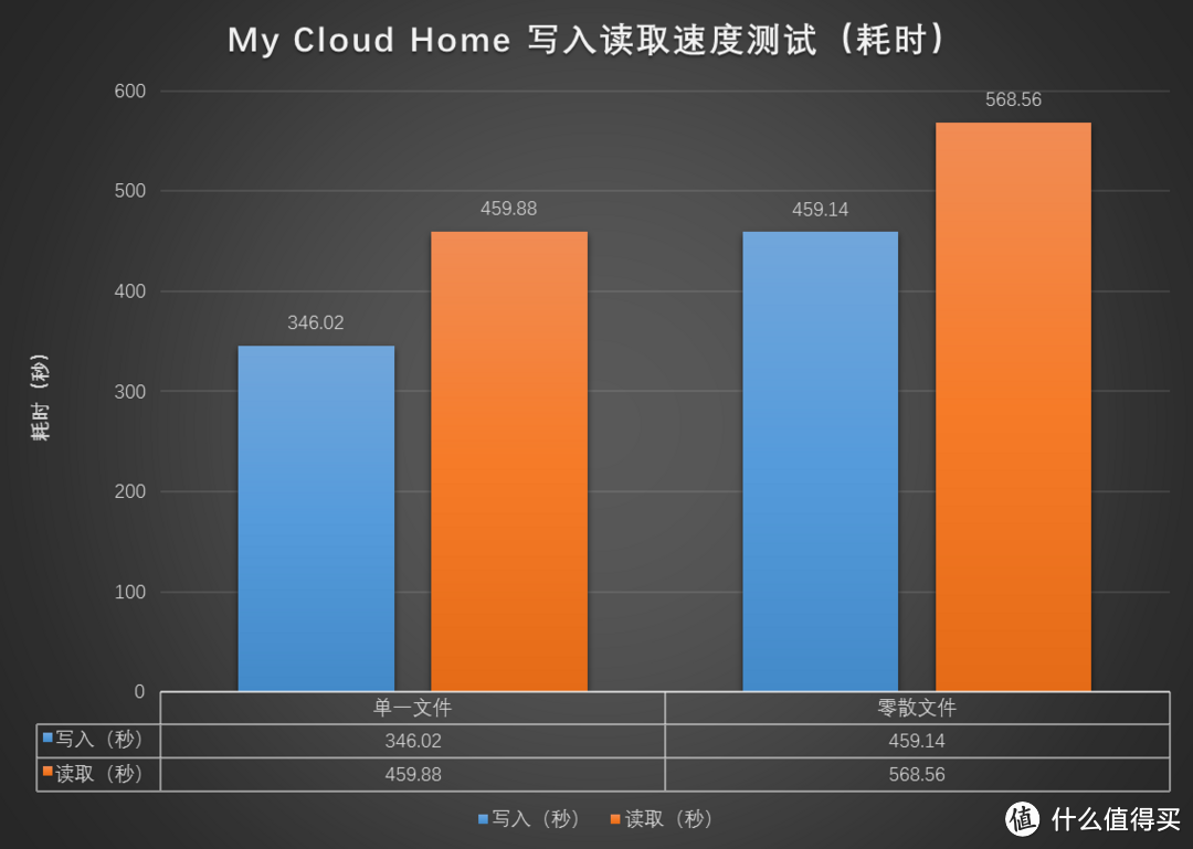 【西部数据 My Cloud Home】：轻量化NAS，让你的数据备份如此简单
