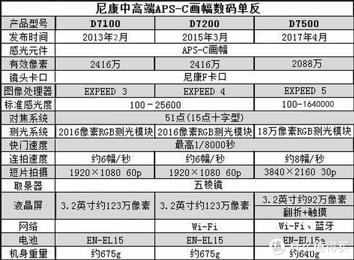 #晒单大赛#尼康D7系列 中端机子对比