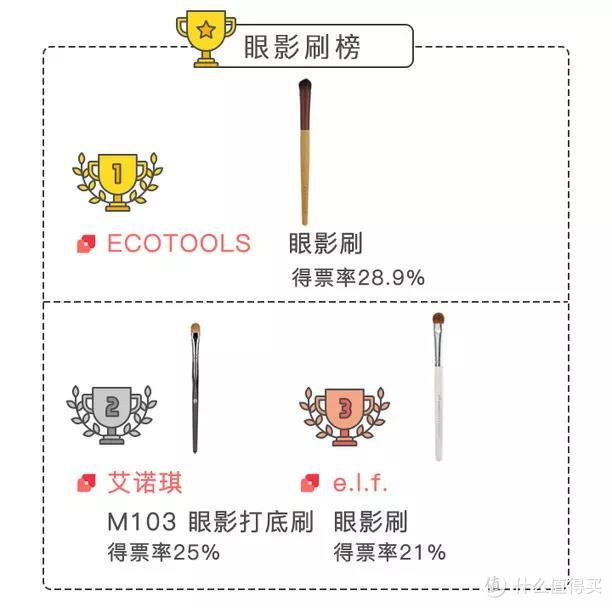 神器级TOP 20化妆刷大公开！全是撸妆最佳刷具！