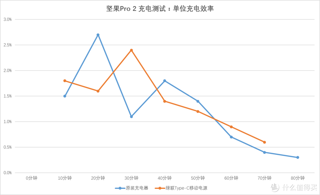 自备数据线+Type-C双向快充：UGREEN 绿联 Type-C 移动电源 深度测评