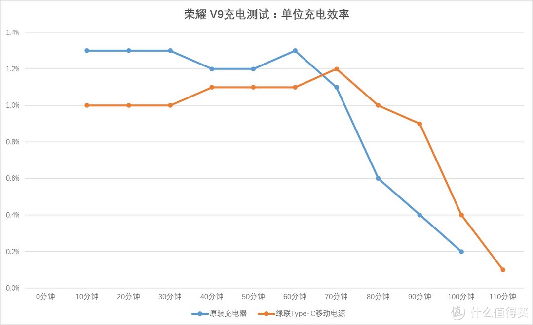 自备数据线+Type-C双向快充：UGREEN 绿联 Type-C 移动电源 深度测评