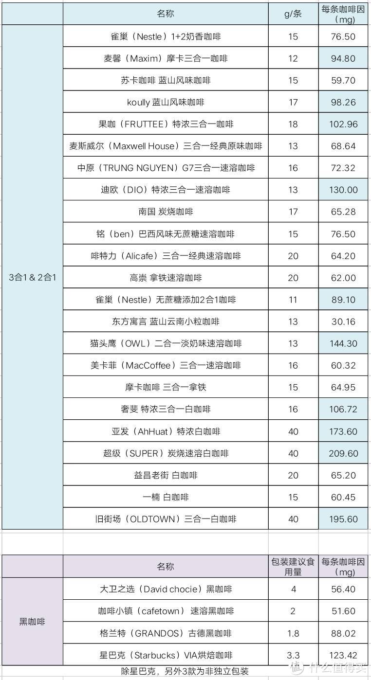 连喝28款速溶咖啡，失眠两晚，找到了最好喝的它