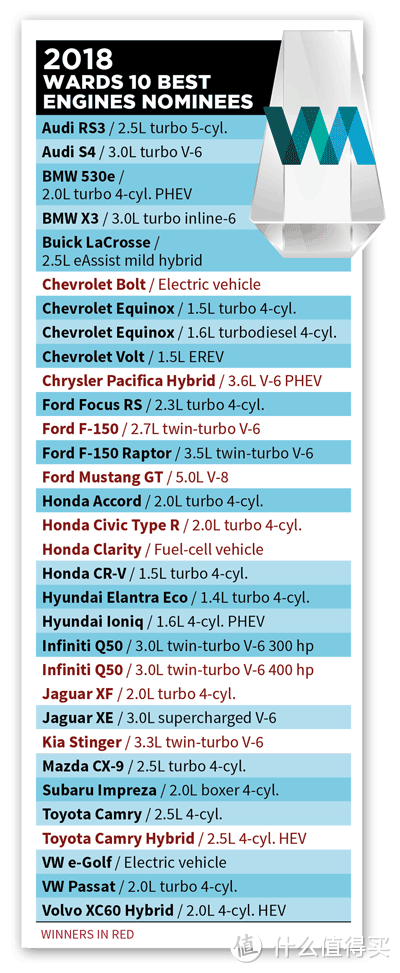 德国汽车品牌全军覆没！解读2018沃德全球十佳发动机榜单
