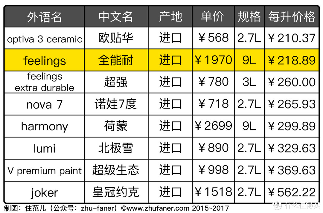 进口乳胶漆到底值不值得买？