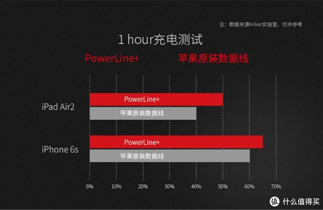 我的处女测【黑五专题】Anker 安克 A8121691 PowerLine+ 苹果数据线