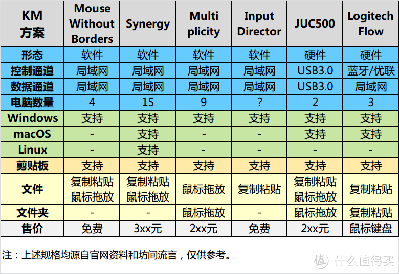 Kim工房：Mouse Without Borders，一套键鼠控制多台电脑的神器